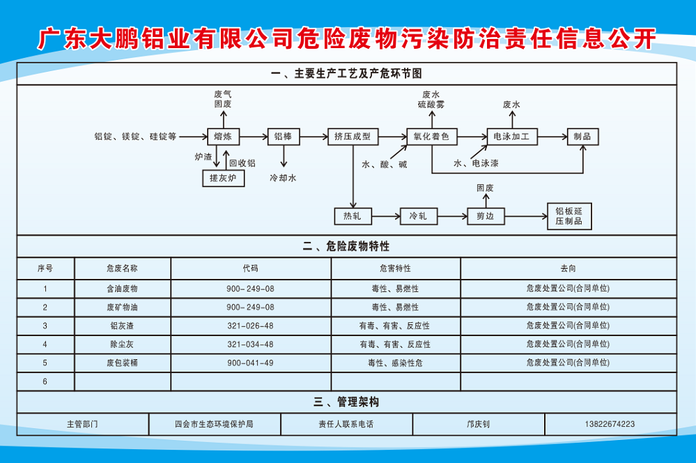 危险废物污染防治责任信息公开